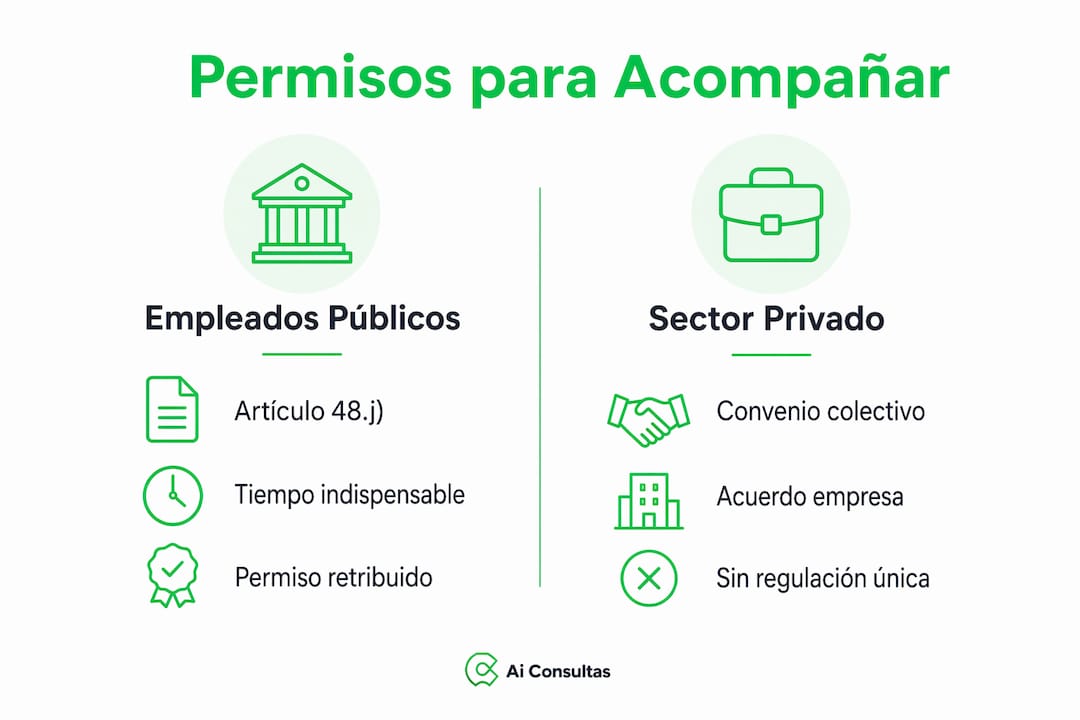 Infografía: Diferencias entre los permisos laborales en el sector público y privado
