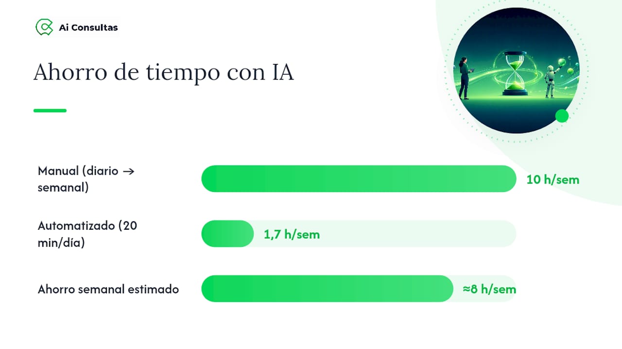 Gráfico sobre el ahorro de tiempo en gestorías gracias a la IA