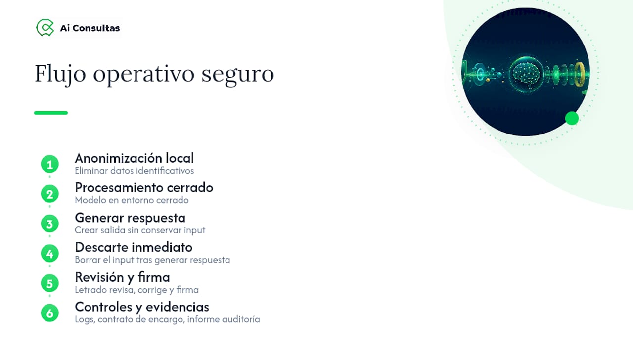 Proceso de arquitectura segura con supervisión humana