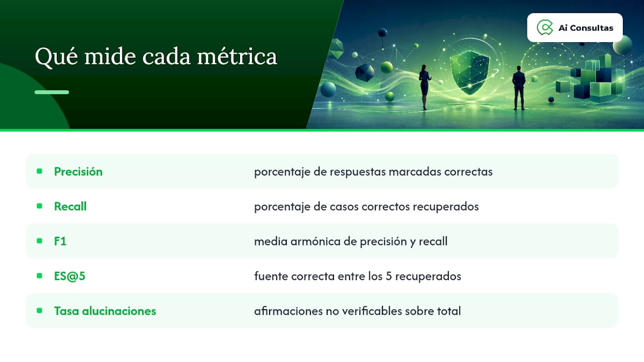 Precisión, ES@5 y alucinaciones: las métricas técnicas que de verdad importan — overview diagram