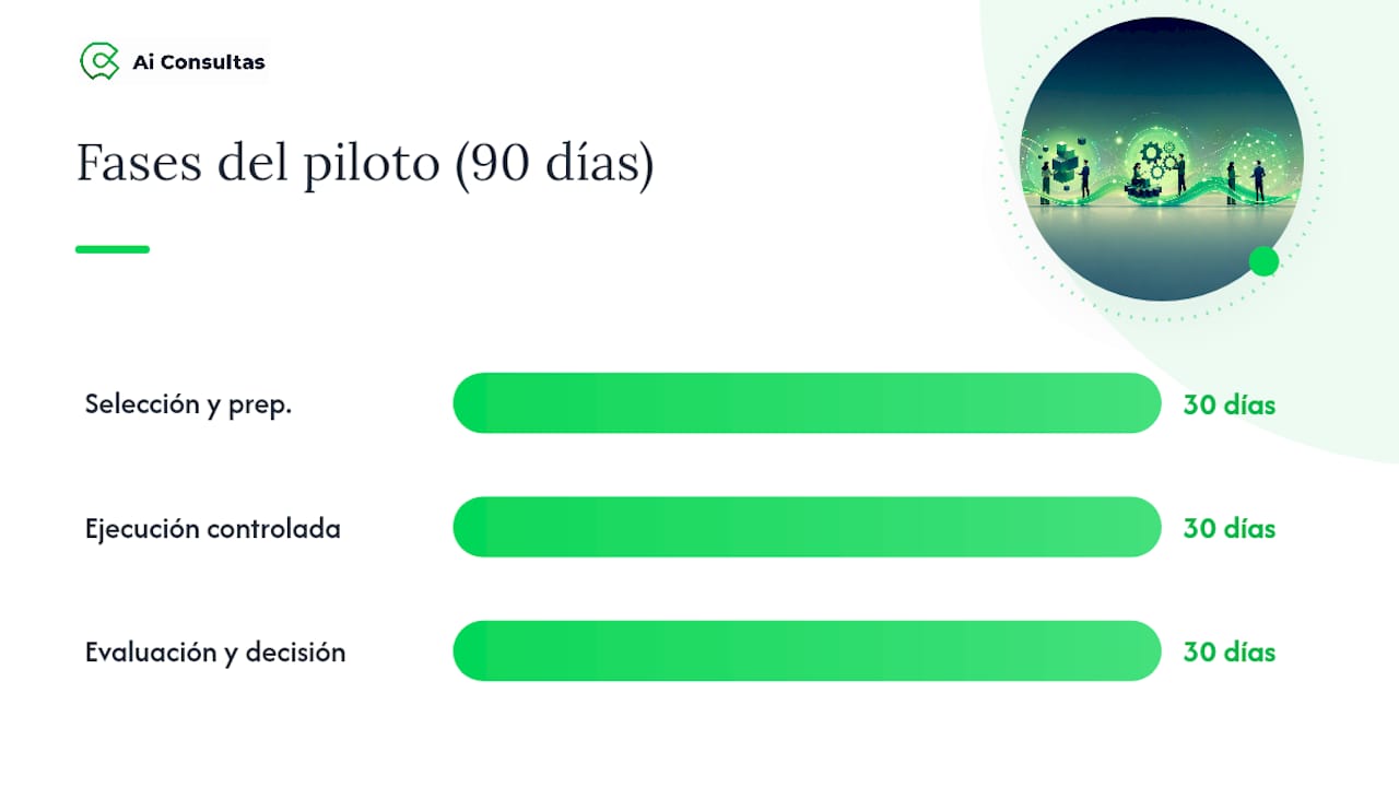 Hoja de ruta práctica para empezar: piloto de 90 días — overview diagram