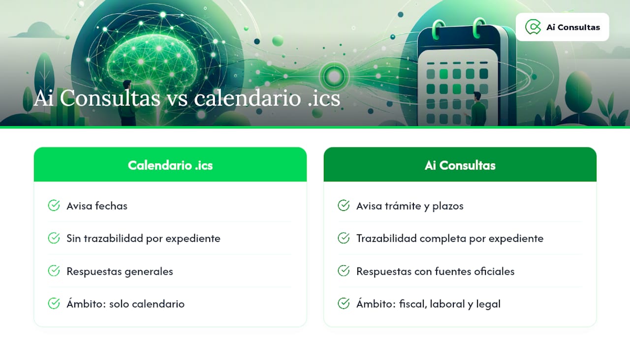 Automatiza más allá del calendario con Ai Consultas — overview diagram