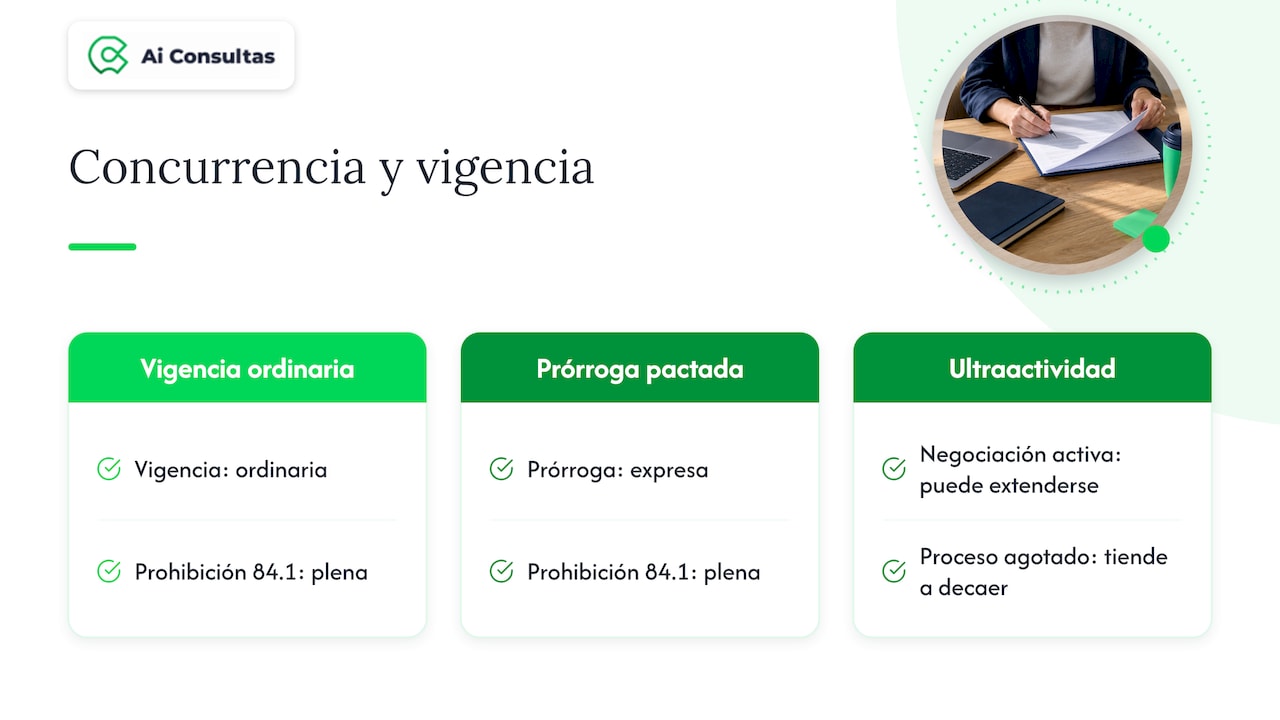 Efectos de vigencia, prórroga y ultraactividad